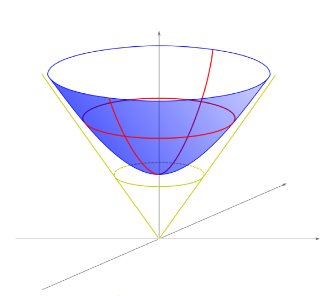 The hyperbolid model showing geodesic lines.