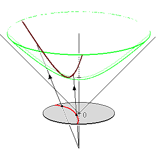 Figure showing a projection from a hyperboloid durface to a flat disc.