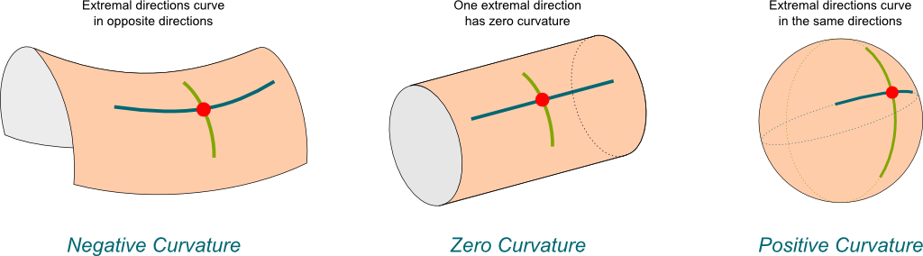 Examples of Gaussian curvature