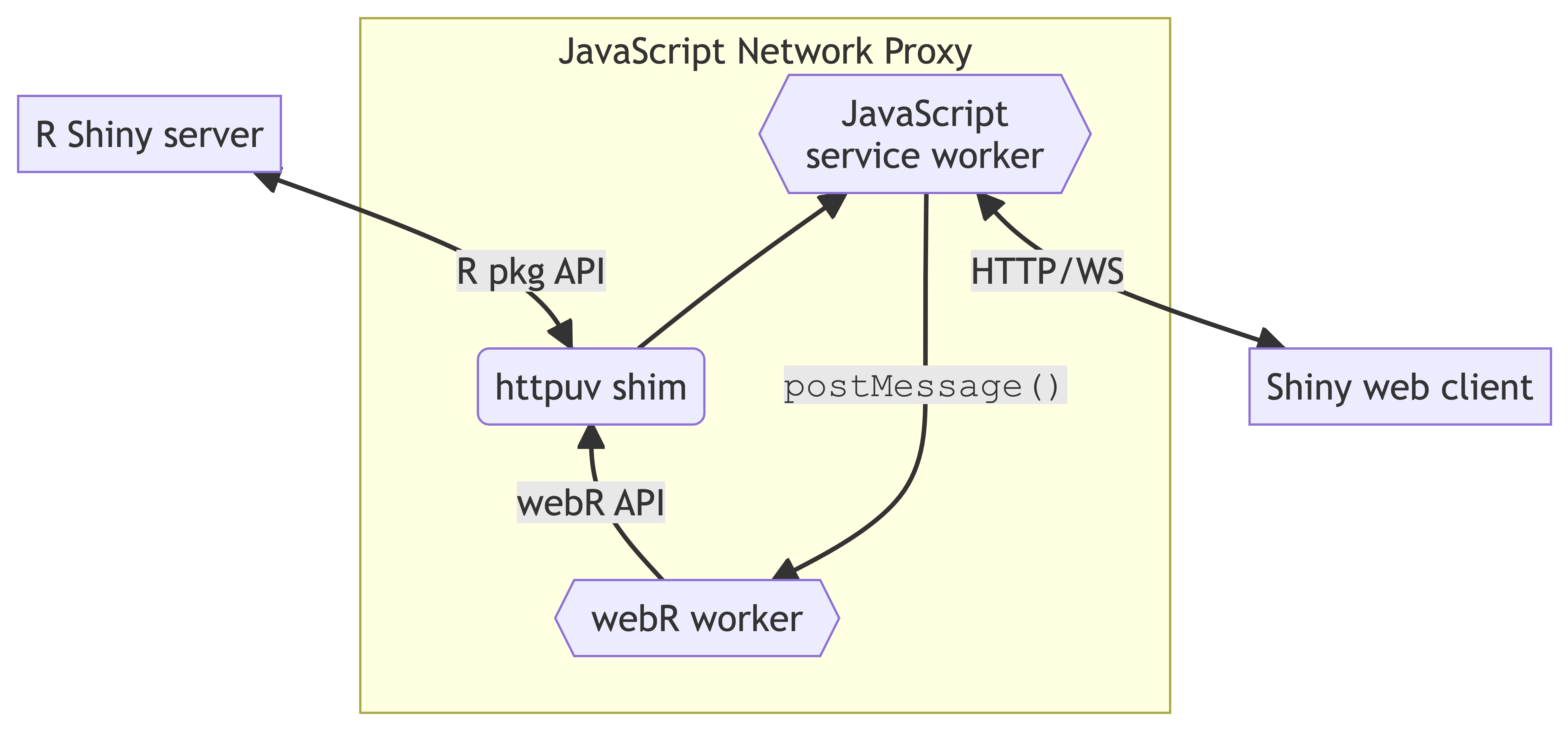 A block diagram showing how the httpuv shim, webR worker thread, and Shiny work together. See the preceding diagram for an explanation of how the blocks interact